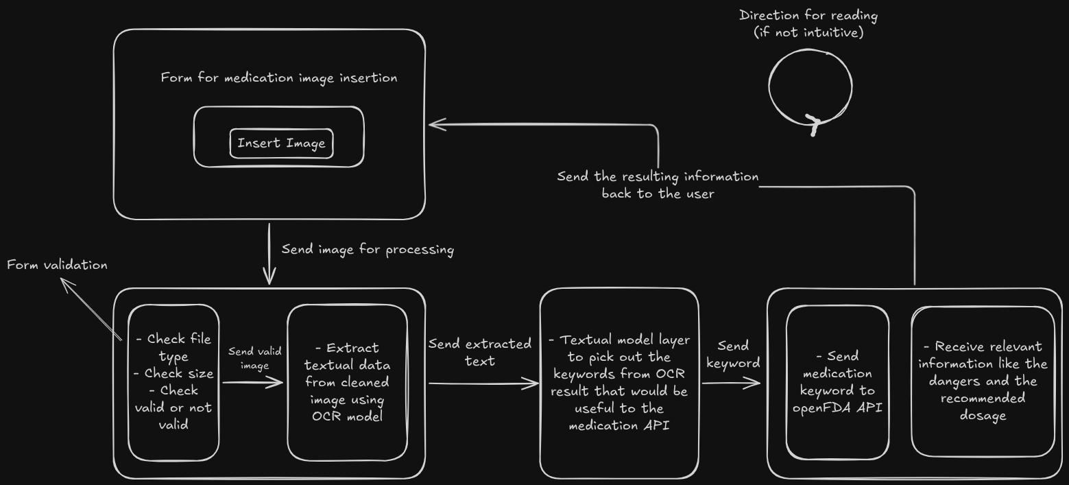 app flowchart sketched in three minutes