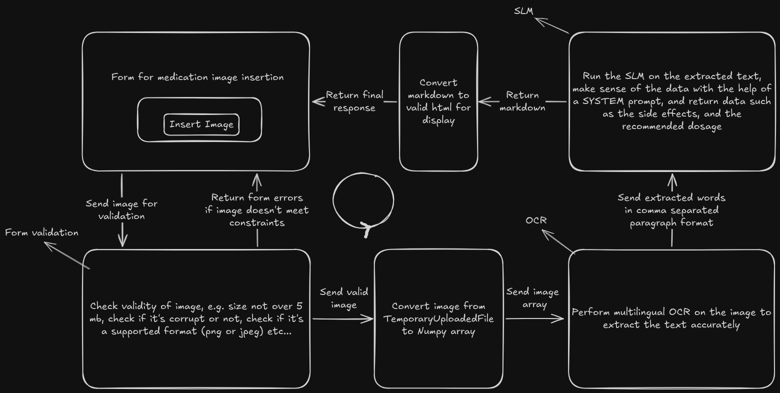 app flowchart sketched in three minutes